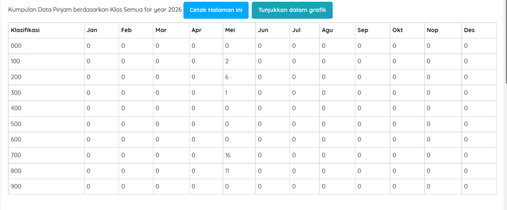 Laporan Peminjaman Berdasarkan Klasifikasi MEI
